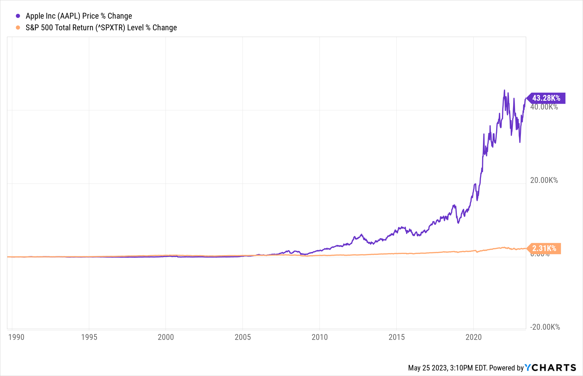 AAPL Tech IPO Chart