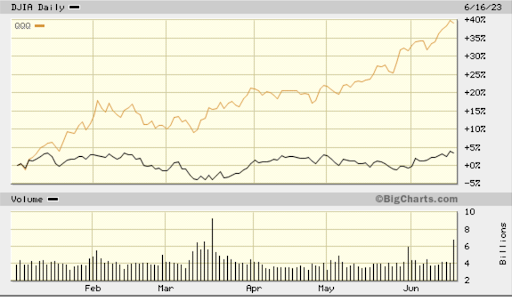 djia