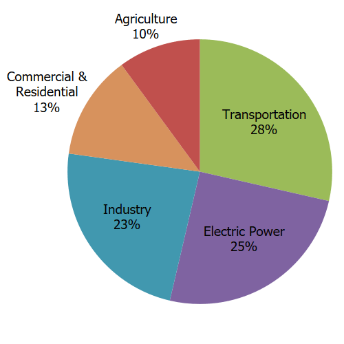 emissions sources 2021