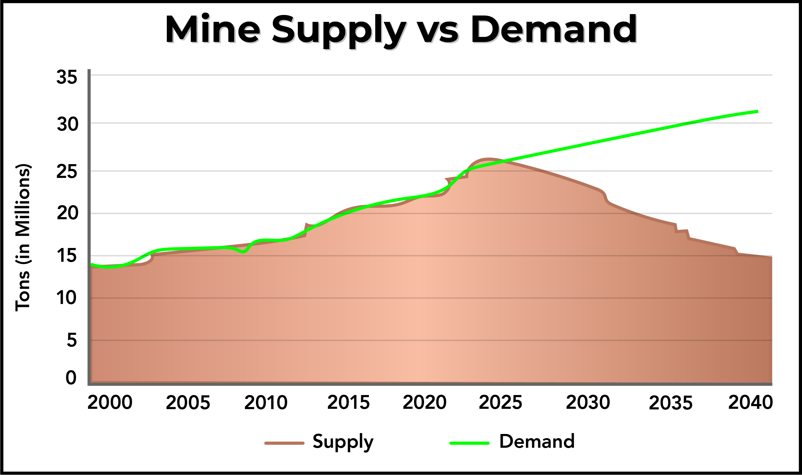 FG Mine Supply vs Demand Chart