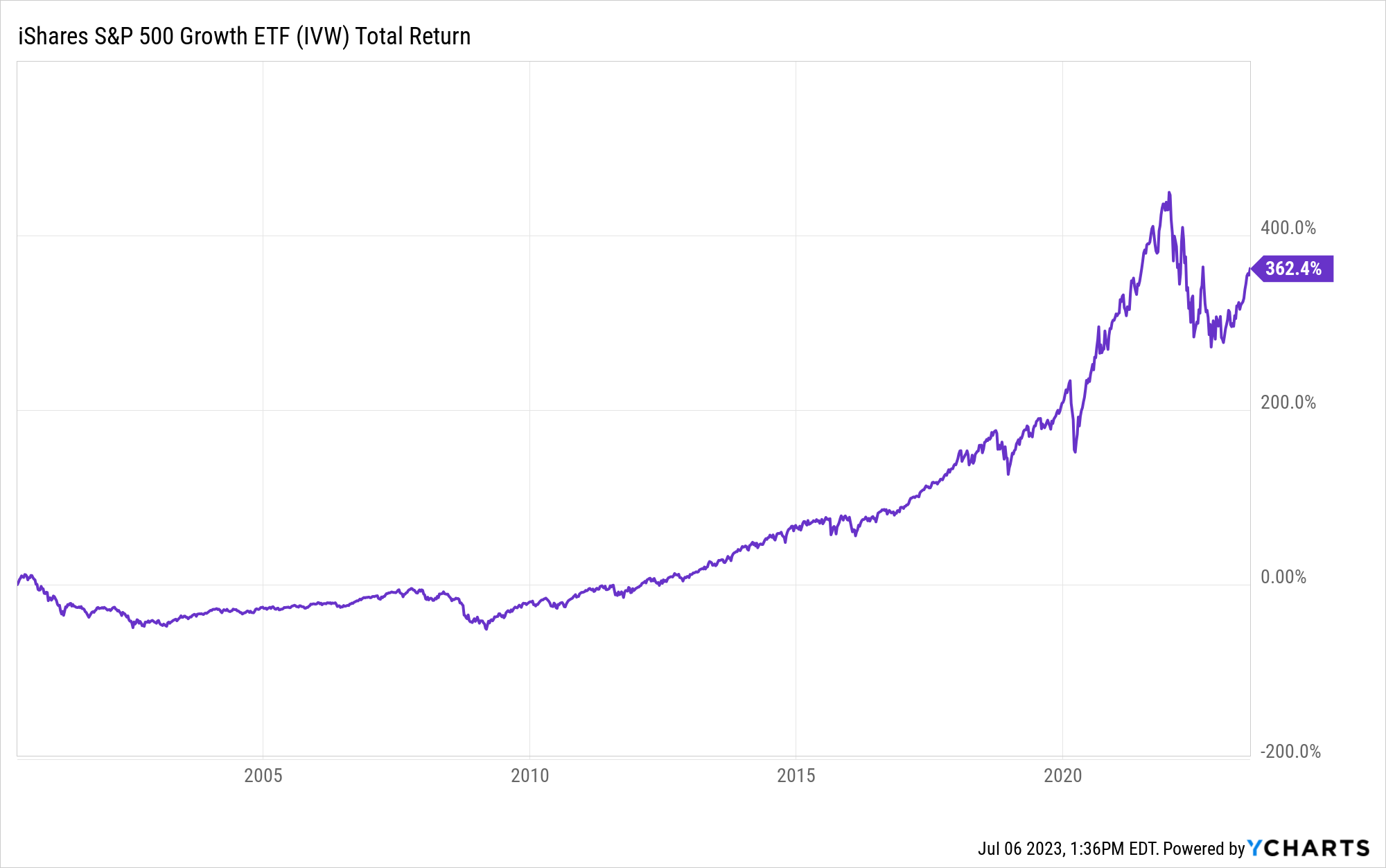 When Will Growth Stocks Rebound - IVW