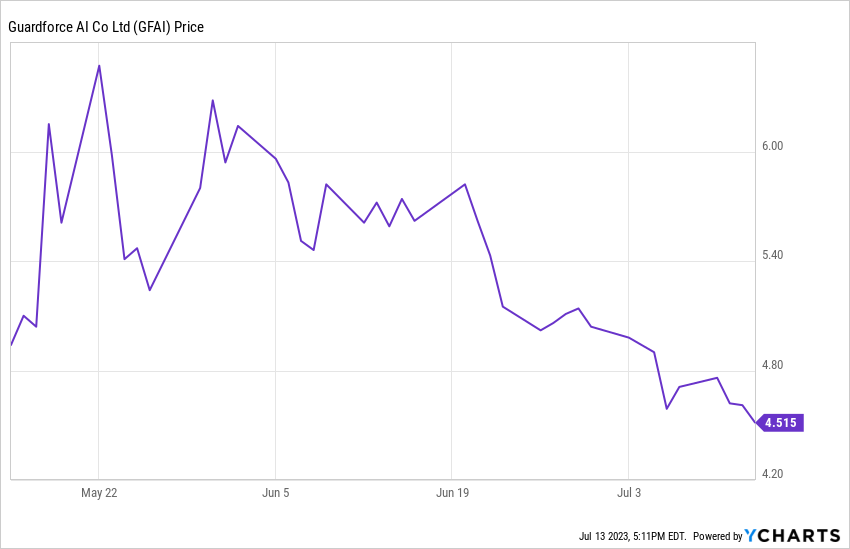 AI Stock Under $10 - GFAI