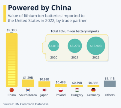 china lithium