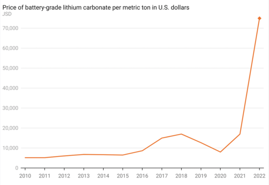 lithium price