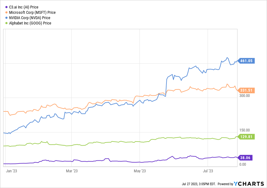 Ai Stock Chart