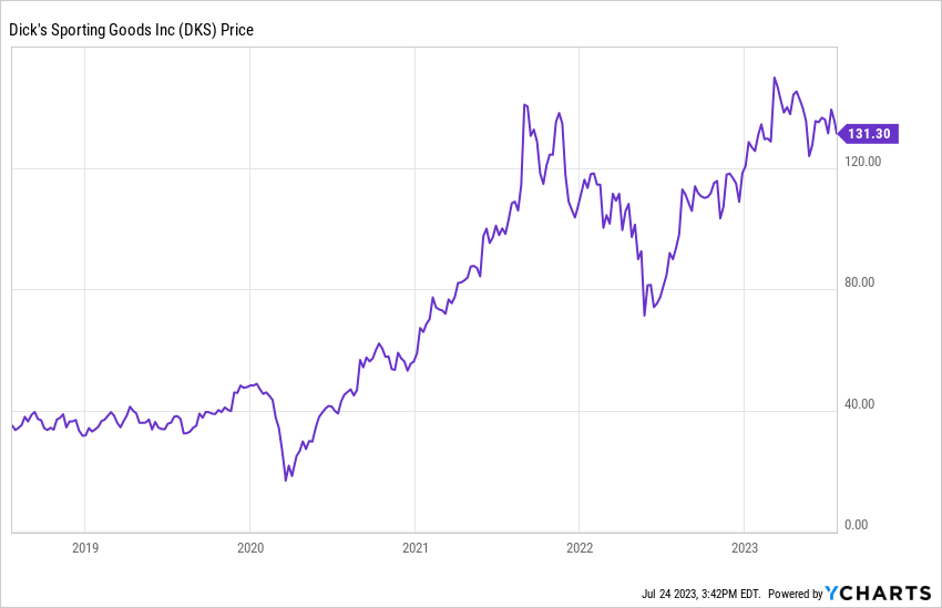 DKS Stock Chart 5 yrs