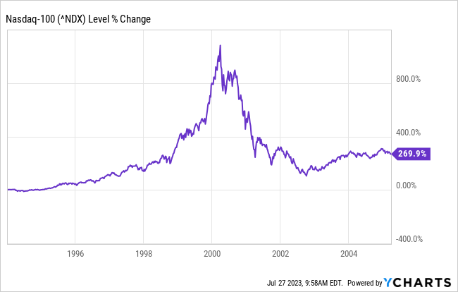 Nasdaq Buy and Hold Dot Com