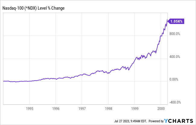 Nasdaq Dot Com Buildup