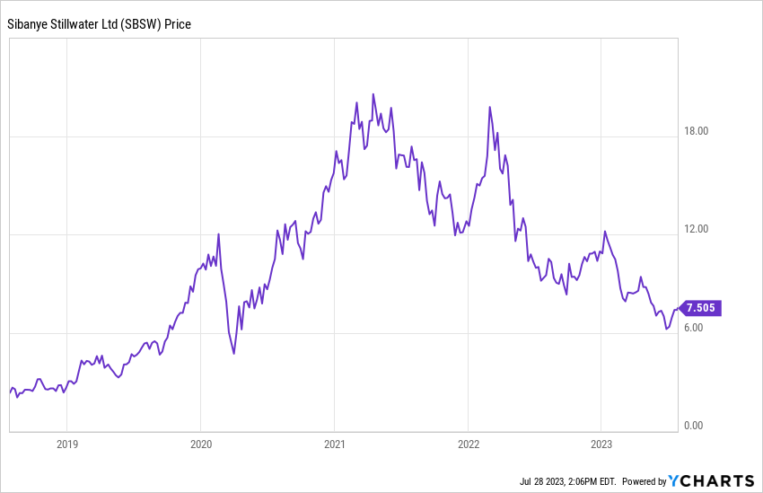 SBSW Rhodium stock chart