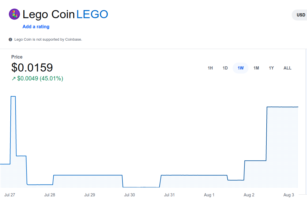 Lego Coin Chart - Lego Stock