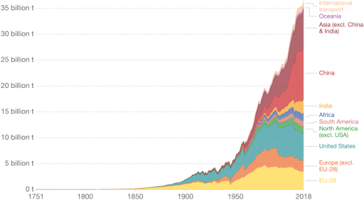 CO2 By Region