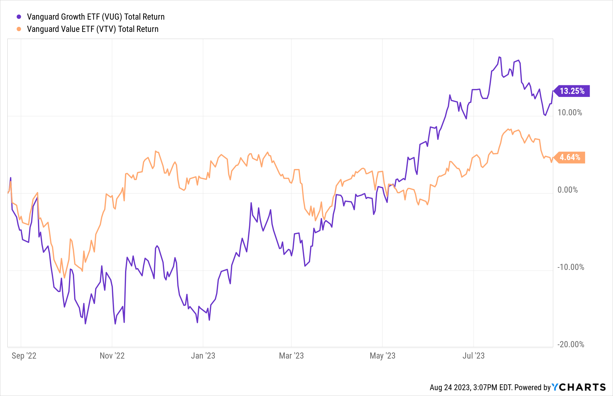 value vs growth stocks performance