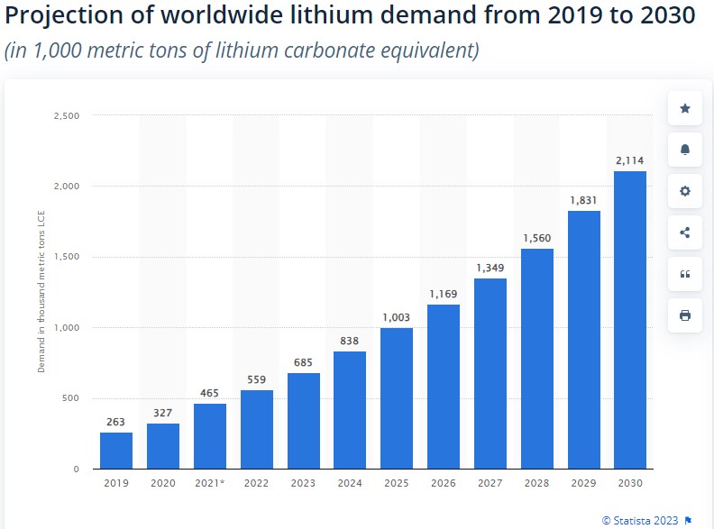 lithium demand to 2030