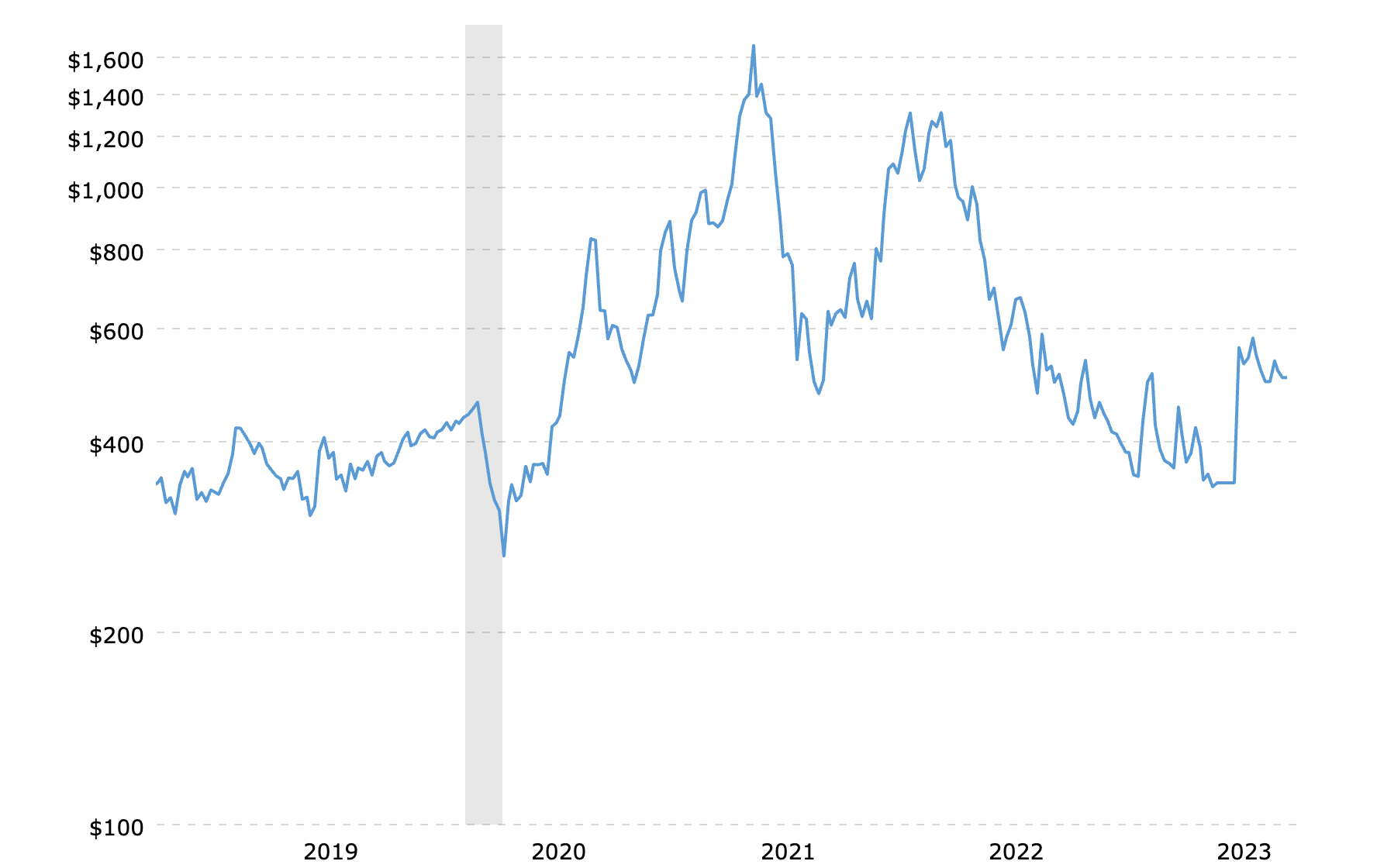 lumber prices over time