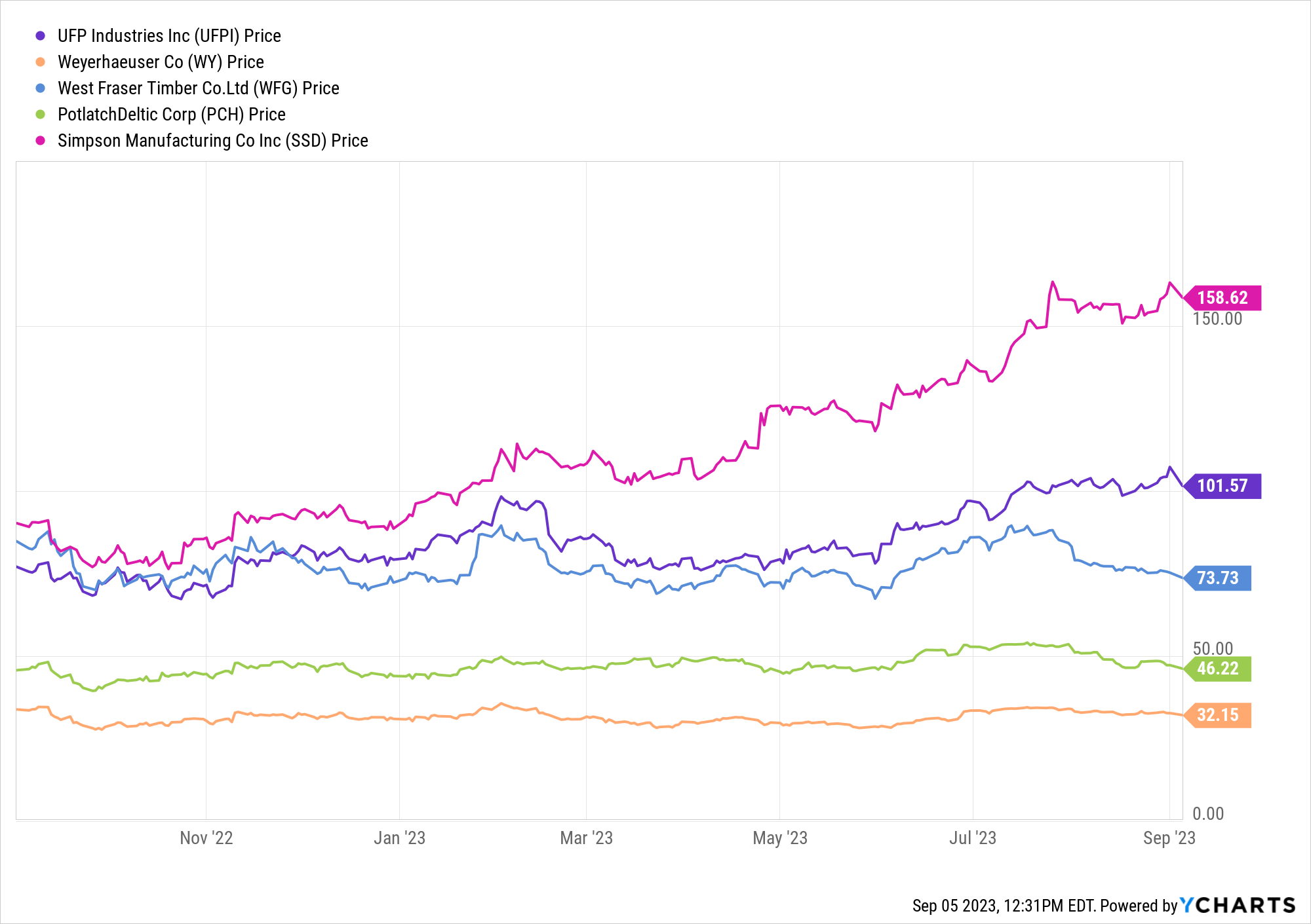 lumber stocks to buy now