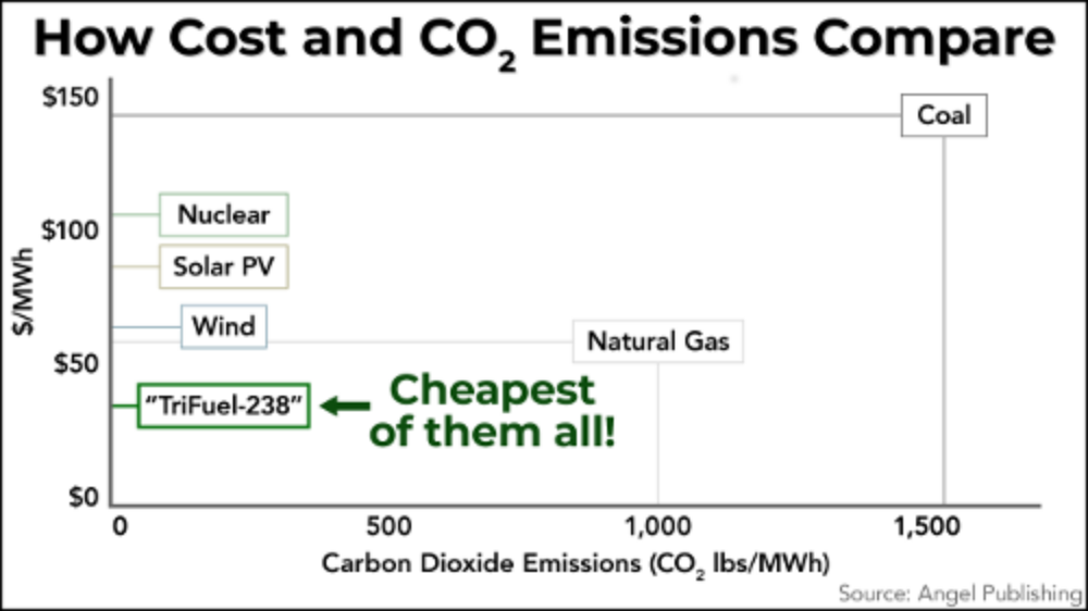 Is It Finally Time to Invest in Thorium? Energy & Capital