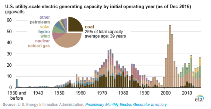 coal plants retire