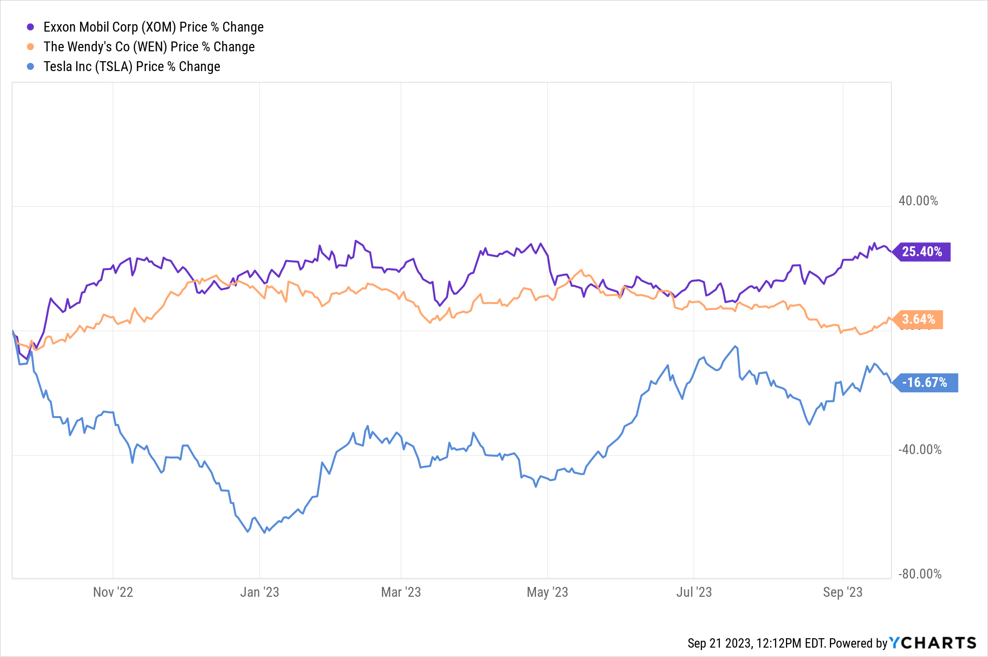 non-woke companies chart