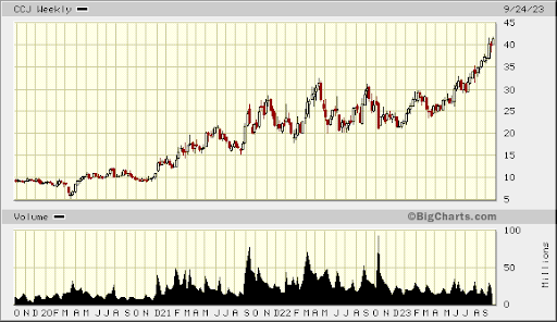 ccj chart