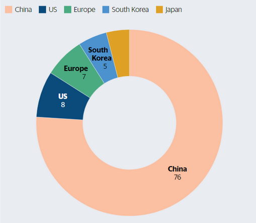 china lithium