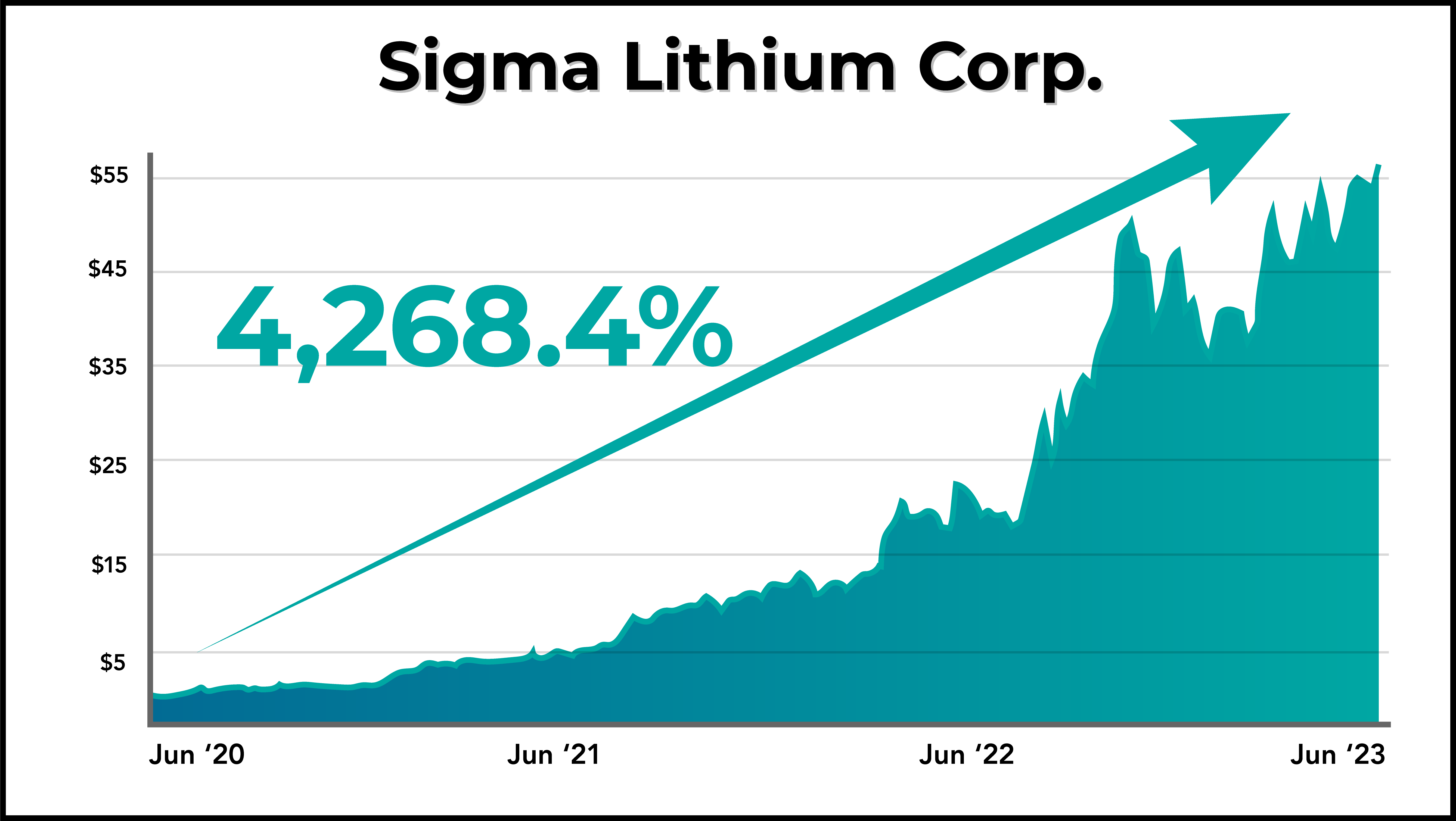 TCN Sigma Lithium Corp Chart