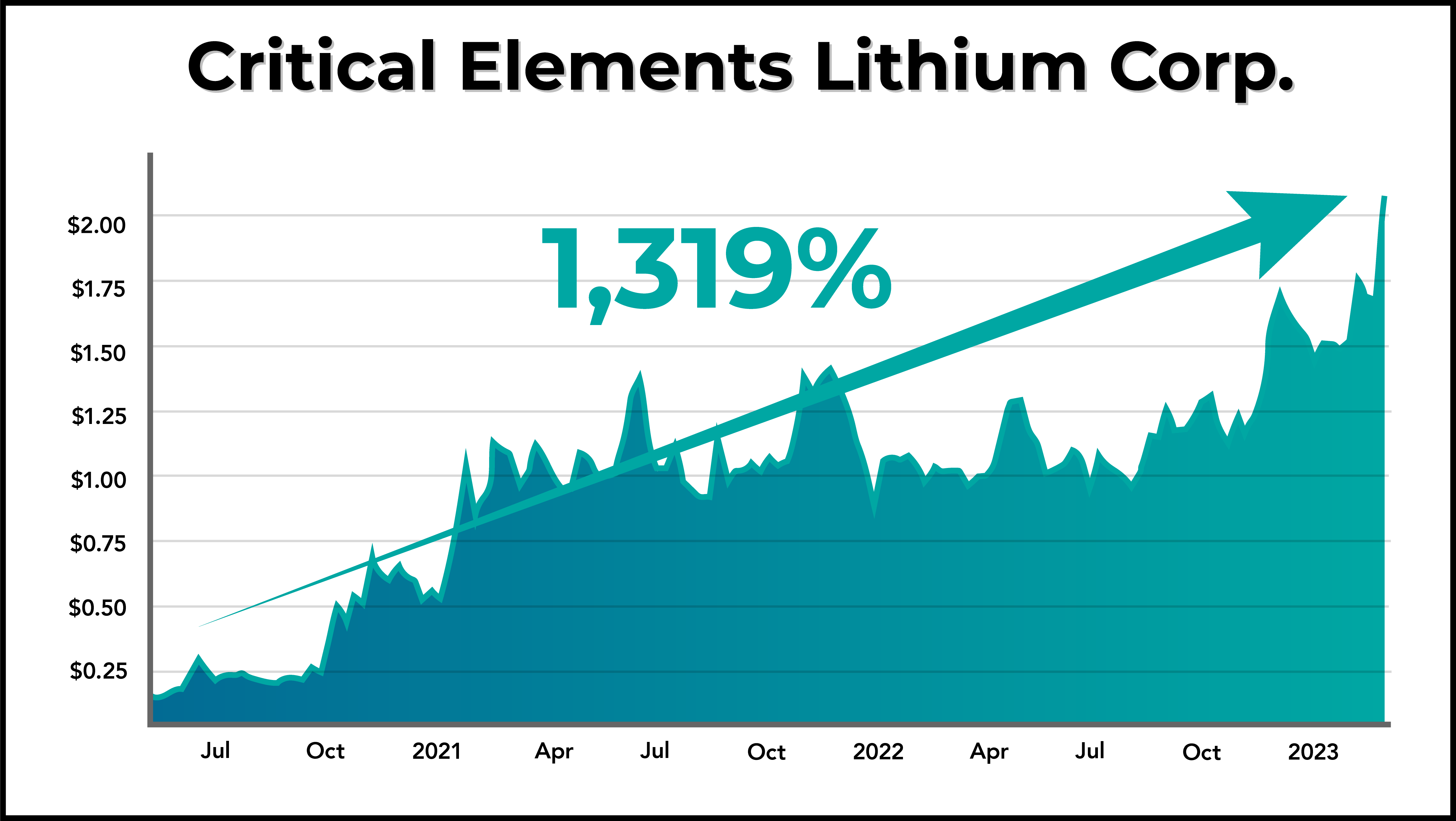 TCN Critical Elements Lithium Corp Chart