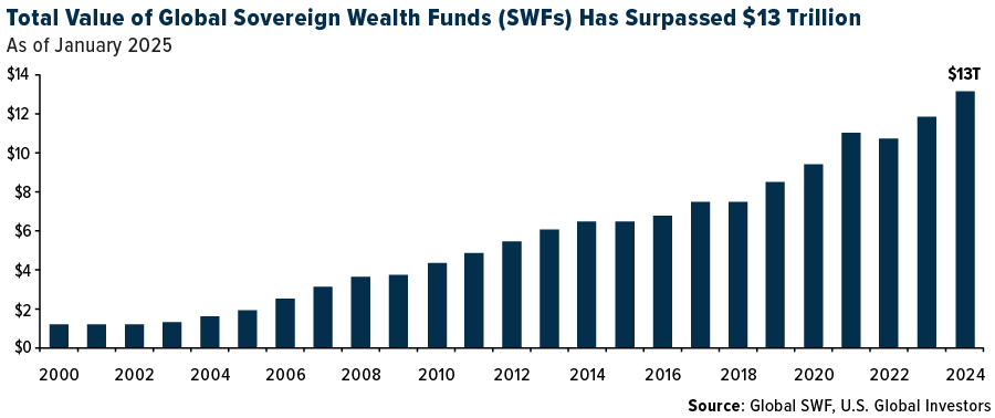 Total Value of Global Sovereign Wealth Funds 