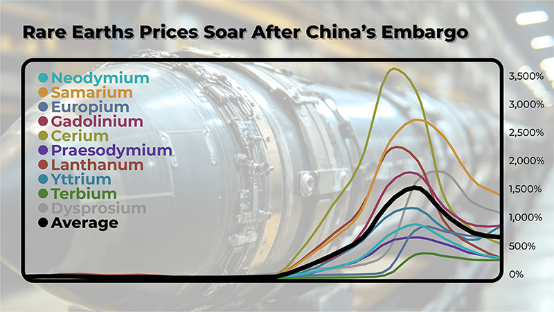 EI Rare Earths Chart