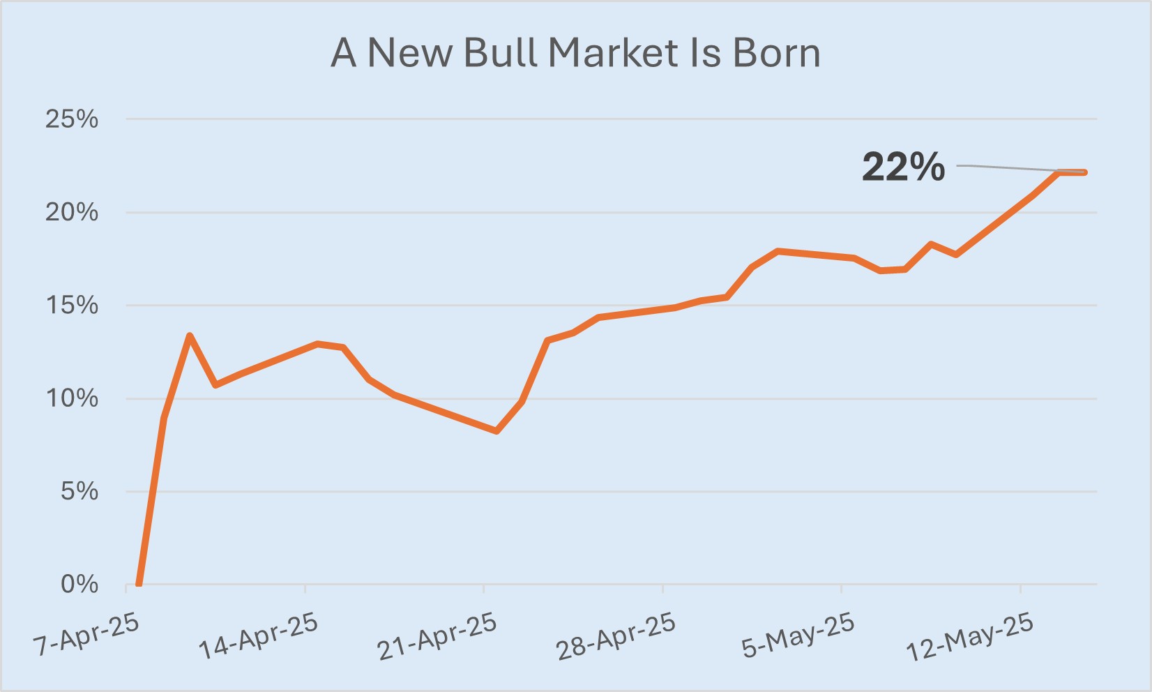 what happened to the recession bull market