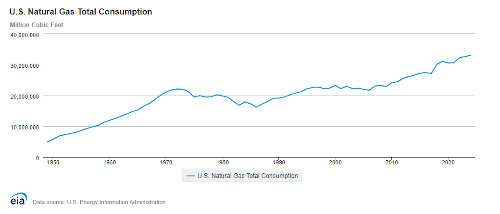 us gas consumption