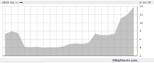 urgn stock