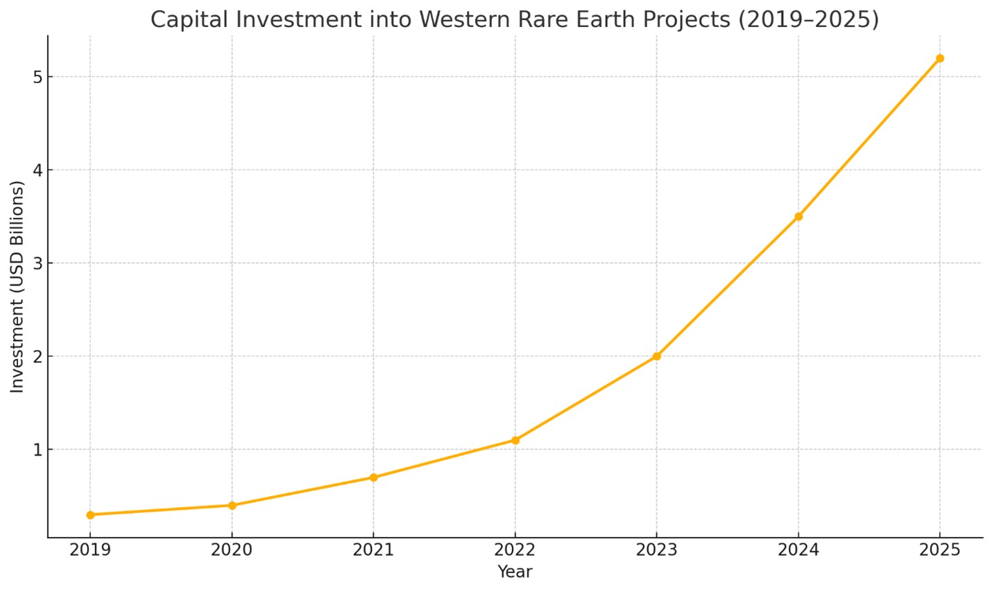 china rare earths mp materials investment