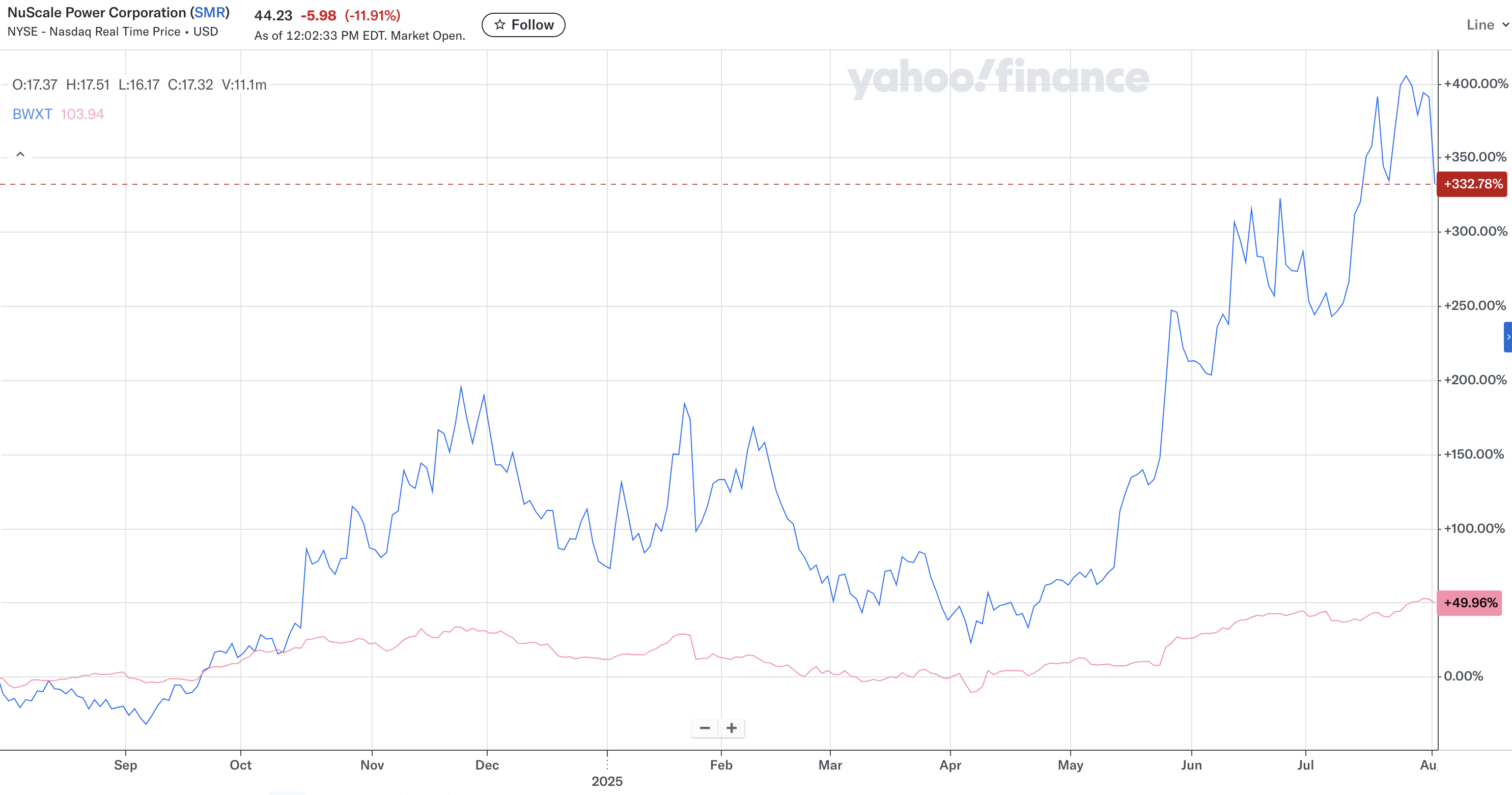SMR Stocks Chart 2025
