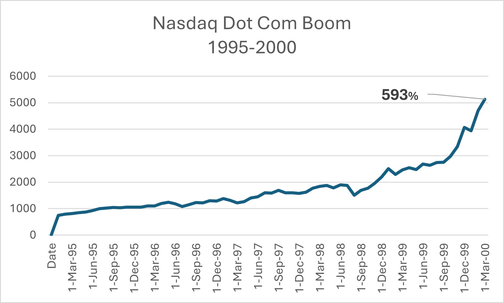 dot com boom nasdaq gains