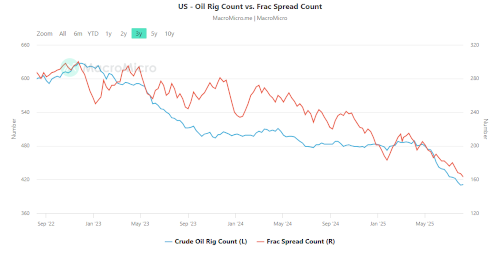 frac spread and rig count