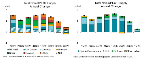 IEA non-opec supply