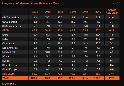 opec demand woo