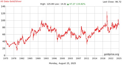 silver critical mineral gold silver ratio