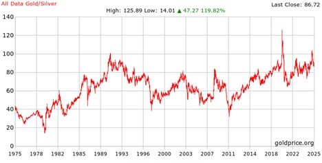 gold silver ratio