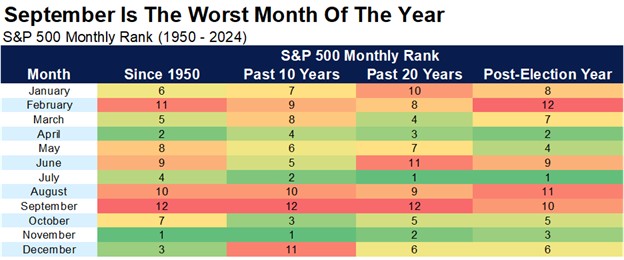 why is september a bad month for stocks history