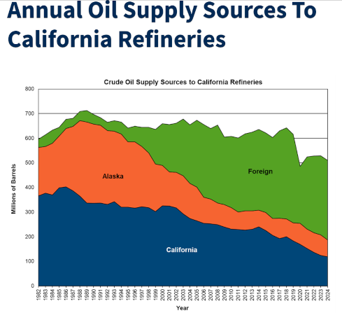 california oil imports 2