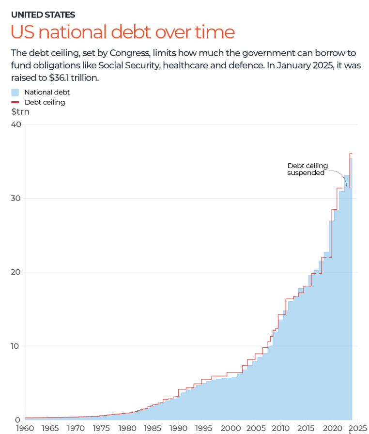 National Debt 2025