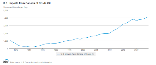 canadian oil exports small