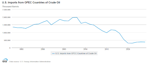 OPEC imports oil