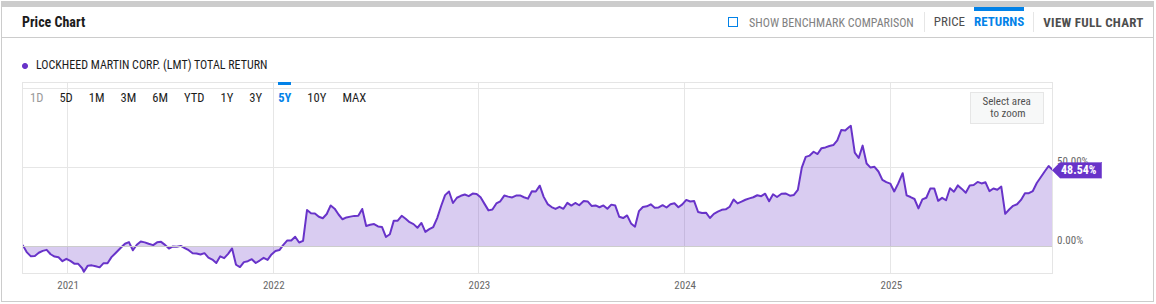 LMT Stock