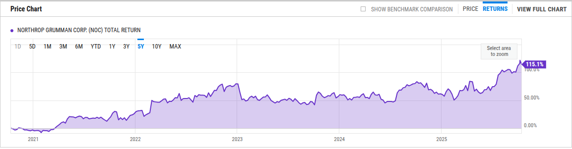 NOC Chart