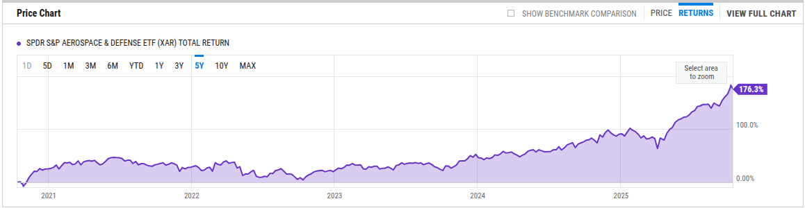 Defense Stocks Crushing the Market - XAR Chart from Nov 2016