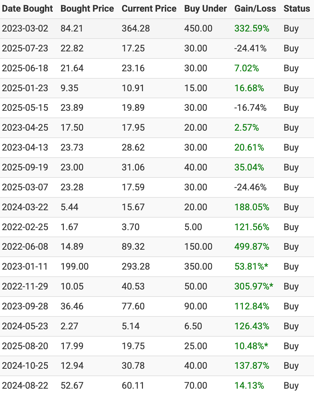 SSF Portfolio Gains