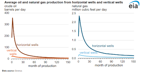 eia well decline