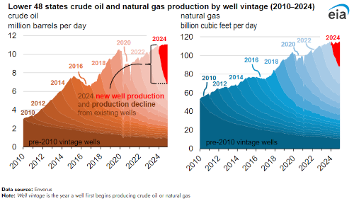 eia well supply